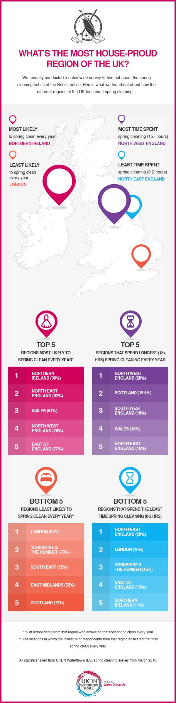 UKDN - What's the most house-proud region of the UK?