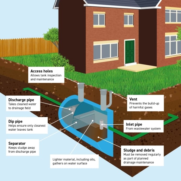 A Closer Look at Septic Systems: Above vs. Underground Septic