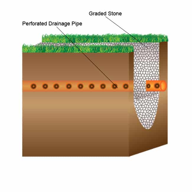 What is a french drain new arrivals