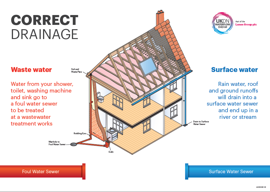 correct drainage connection