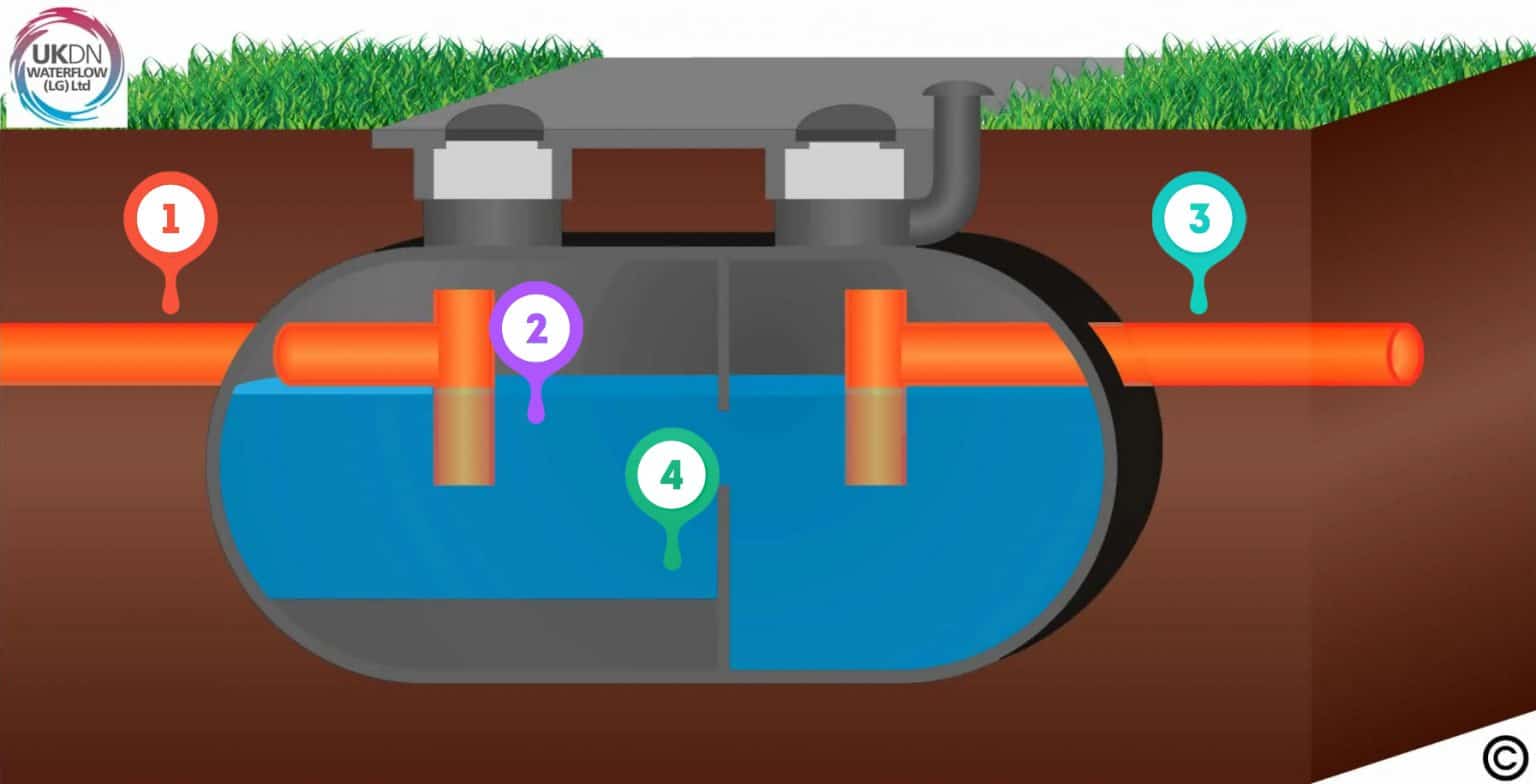 What is a Septic Tank? Advice UKDN Waterflow (LG)